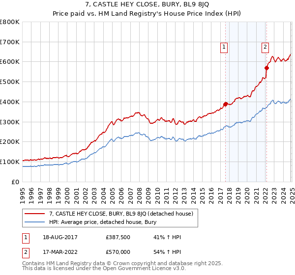 7, CASTLE HEY CLOSE, BURY, BL9 8JQ: Price paid vs HM Land Registry's House Price Index