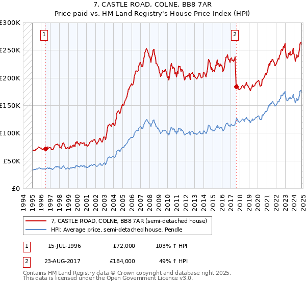 7, CASTLE ROAD, COLNE, BB8 7AR: Price paid vs HM Land Registry's House Price Index