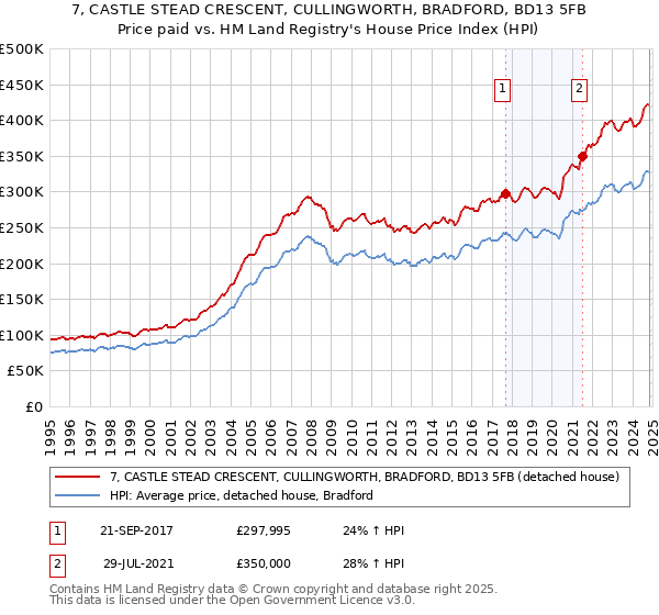 7, CASTLE STEAD CRESCENT, CULLINGWORTH, BRADFORD, BD13 5FB: Price paid vs HM Land Registry's House Price Index