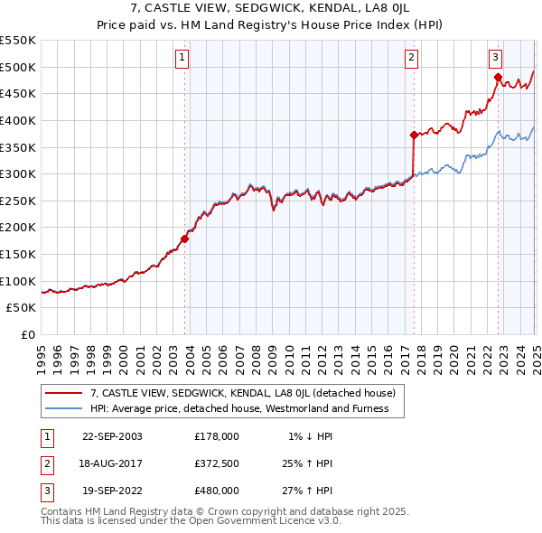 7, CASTLE VIEW, SEDGWICK, KENDAL, LA8 0JL: Price paid vs HM Land Registry's House Price Index