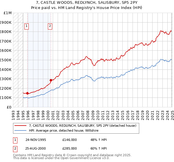 7, CASTLE WOODS, REDLYNCH, SALISBURY, SP5 2PY: Price paid vs HM Land Registry's House Price Index