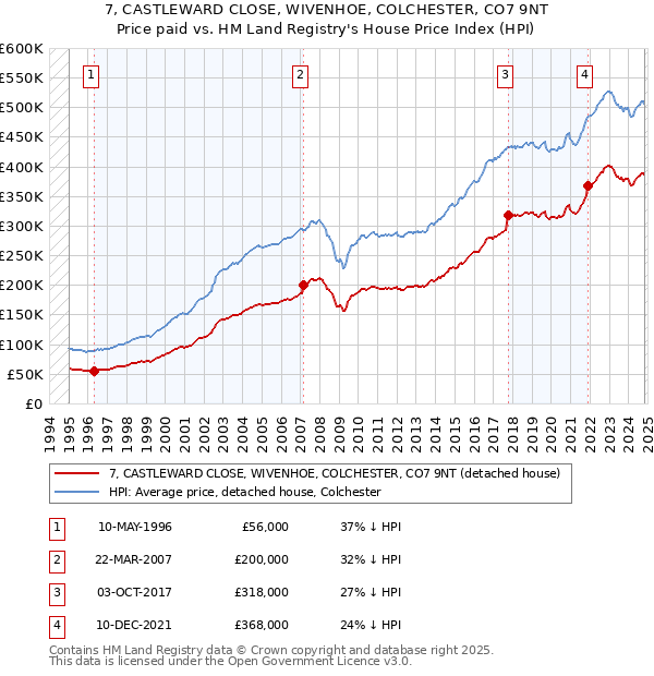 7, CASTLEWARD CLOSE, WIVENHOE, COLCHESTER, CO7 9NT: Price paid vs HM Land Registry's House Price Index