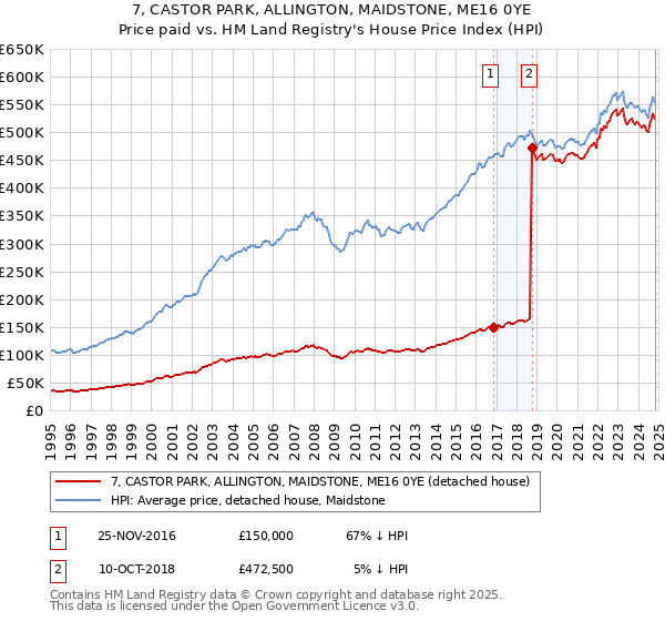 7, CASTOR PARK, ALLINGTON, MAIDSTONE, ME16 0YE: Price paid vs HM Land Registry's House Price Index