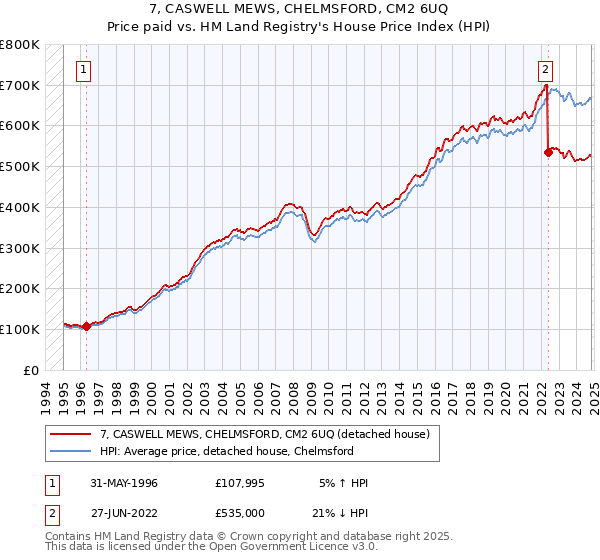 7, CASWELL MEWS, CHELMSFORD, CM2 6UQ: Price paid vs HM Land Registry's House Price Index