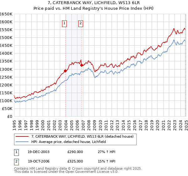 7, CATERBANCK WAY, LICHFIELD, WS13 6LR: Price paid vs HM Land Registry's House Price Index