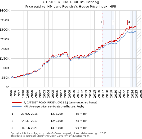 7, CATESBY ROAD, RUGBY, CV22 5JJ: Price paid vs HM Land Registry's House Price Index