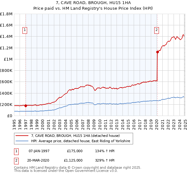 7, CAVE ROAD, BROUGH, HU15 1HA: Price paid vs HM Land Registry's House Price Index