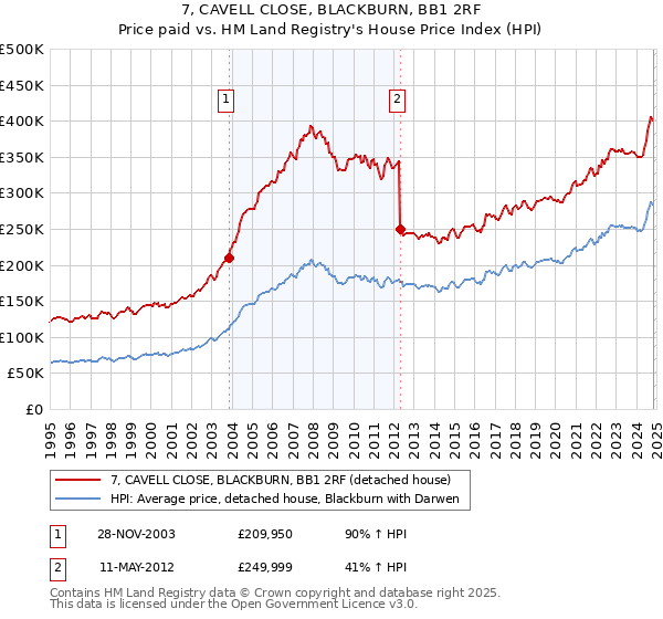 7, CAVELL CLOSE, BLACKBURN, BB1 2RF: Price paid vs HM Land Registry's House Price Index