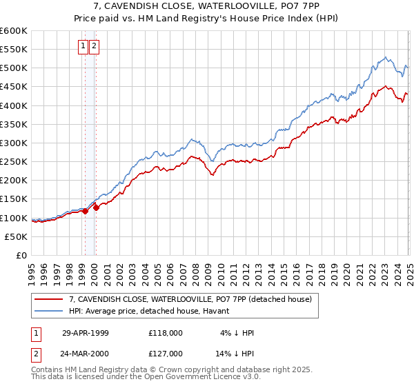 7, CAVENDISH CLOSE, WATERLOOVILLE, PO7 7PP: Price paid vs HM Land Registry's House Price Index