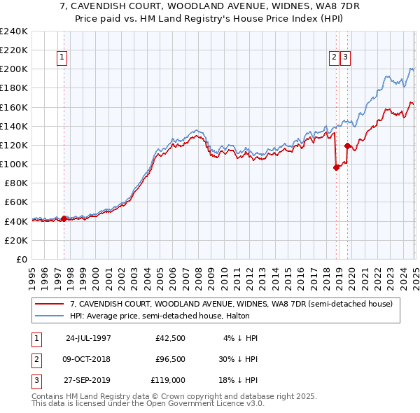 7, CAVENDISH COURT, WOODLAND AVENUE, WIDNES, WA8 7DR: Price paid vs HM Land Registry's House Price Index