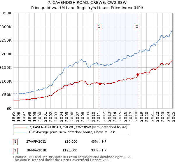 7, CAVENDISH ROAD, CREWE, CW2 8SW: Price paid vs HM Land Registry's House Price Index