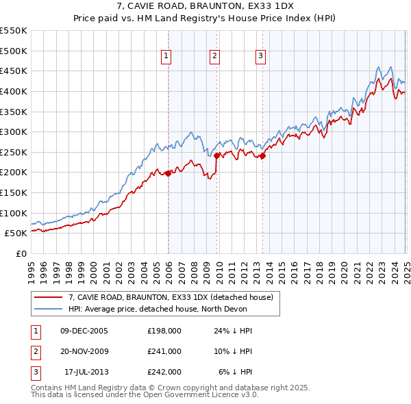 7, CAVIE ROAD, BRAUNTON, EX33 1DX: Price paid vs HM Land Registry's House Price Index