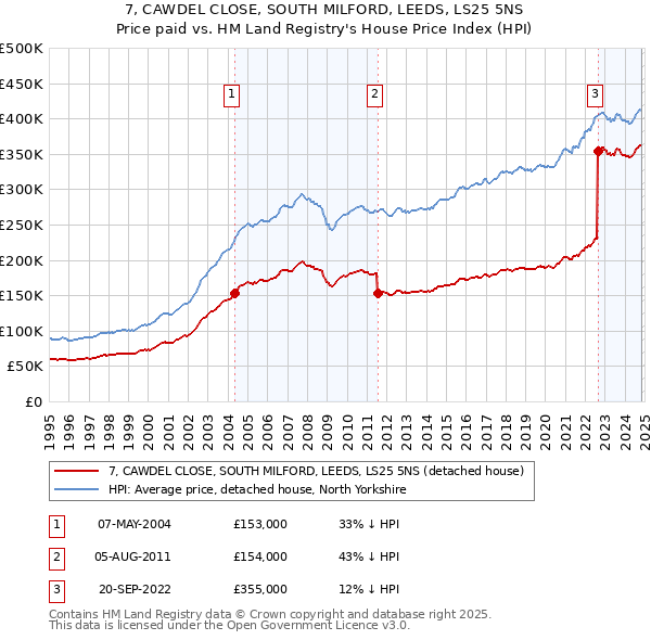 7, CAWDEL CLOSE, SOUTH MILFORD, LEEDS, LS25 5NS: Price paid vs HM Land Registry's House Price Index