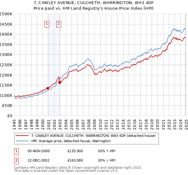 7, CAWLEY AVENUE, CULCHETH, WARRINGTON, WA3 4DF: Price paid vs HM Land Registry's House Price Index