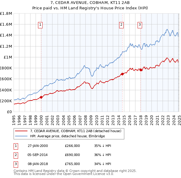 7, CEDAR AVENUE, COBHAM, KT11 2AB: Price paid vs HM Land Registry's House Price Index