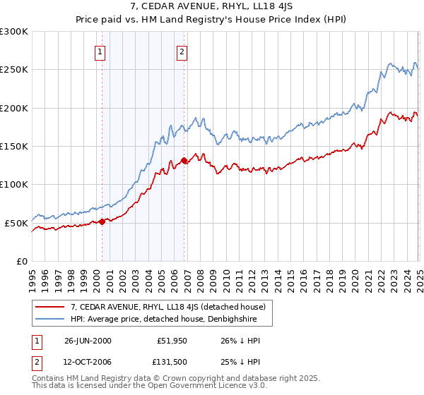 7, CEDAR AVENUE, RHYL, LL18 4JS: Price paid vs HM Land Registry's House Price Index