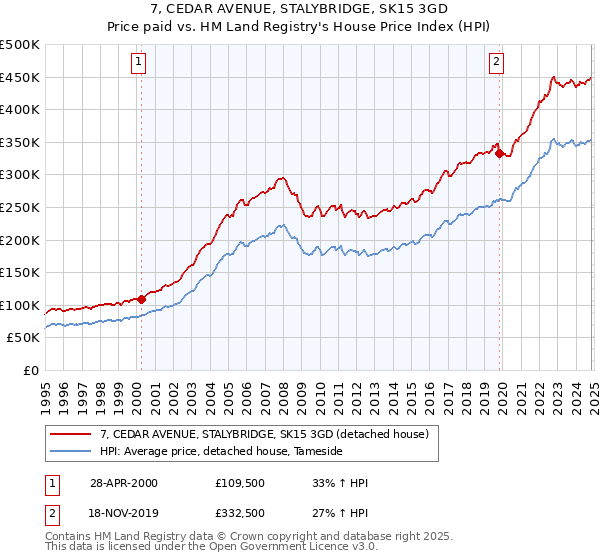 7, CEDAR AVENUE, STALYBRIDGE, SK15 3GD: Price paid vs HM Land Registry's House Price Index