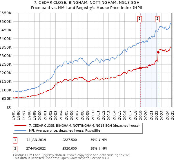 7, CEDAR CLOSE, BINGHAM, NOTTINGHAM, NG13 8GH: Price paid vs HM Land Registry's House Price Index