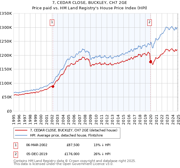 7, CEDAR CLOSE, BUCKLEY, CH7 2GE: Price paid vs HM Land Registry's House Price Index