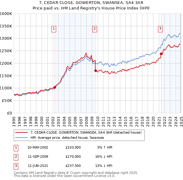 7, CEDAR CLOSE, GOWERTON, SWANSEA, SA4 3AR: Price paid vs HM Land Registry's House Price Index