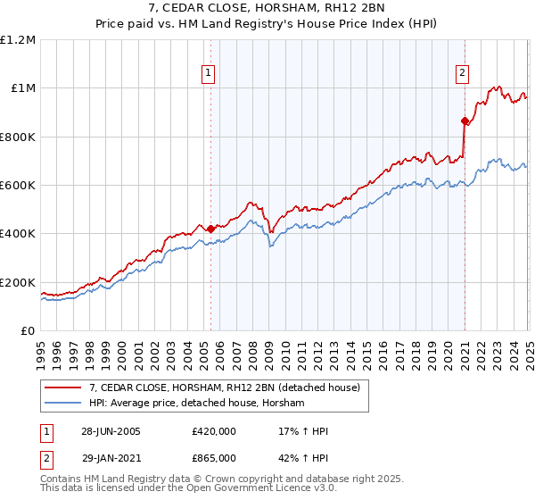 7, CEDAR CLOSE, HORSHAM, RH12 2BN: Price paid vs HM Land Registry's House Price Index