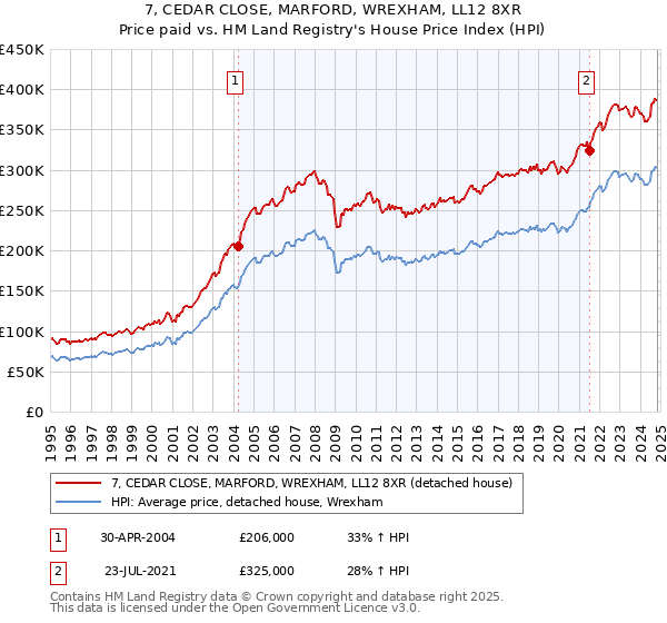 7, CEDAR CLOSE, MARFORD, WREXHAM, LL12 8XR: Price paid vs HM Land Registry's House Price Index