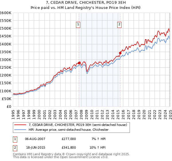 7, CEDAR DRIVE, CHICHESTER, PO19 3EH: Price paid vs HM Land Registry's House Price Index