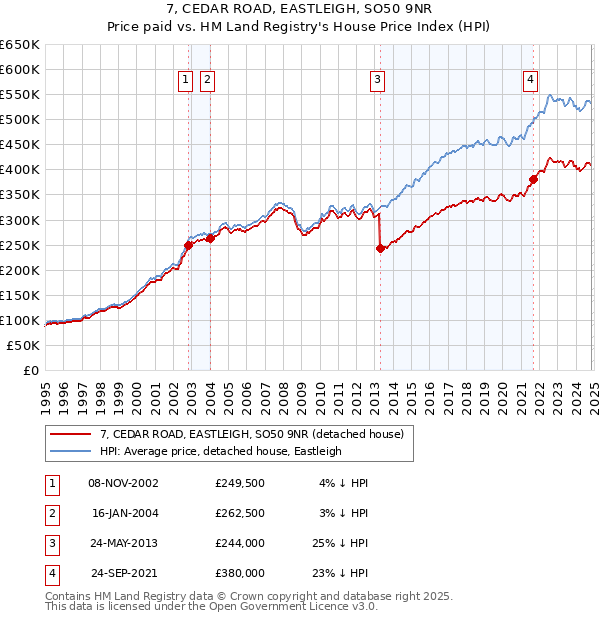 7, CEDAR ROAD, EASTLEIGH, SO50 9NR: Price paid vs HM Land Registry's House Price Index