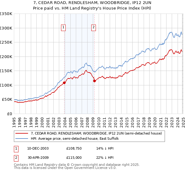 7, CEDAR ROAD, RENDLESHAM, WOODBRIDGE, IP12 2UN: Price paid vs HM Land Registry's House Price Index