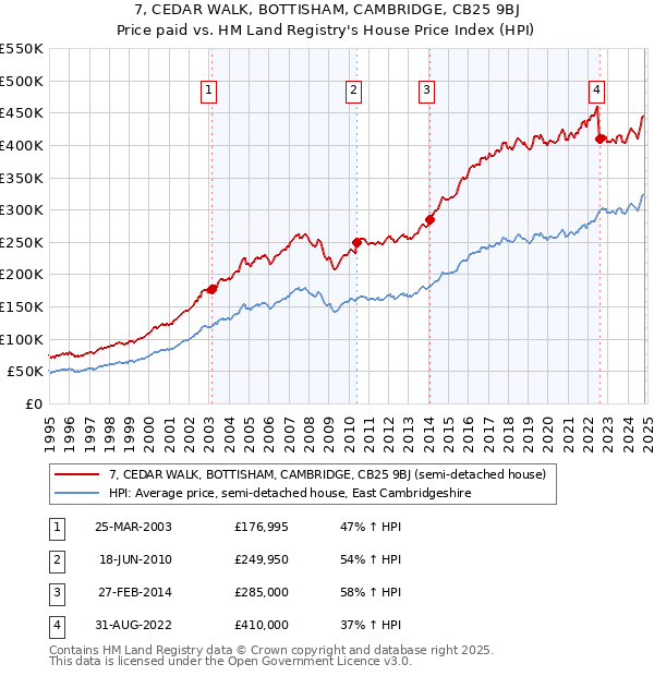 7, CEDAR WALK, BOTTISHAM, CAMBRIDGE, CB25 9BJ: Price paid vs HM Land Registry's House Price Index