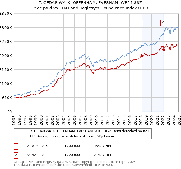 7, CEDAR WALK, OFFENHAM, EVESHAM, WR11 8SZ: Price paid vs HM Land Registry's House Price Index