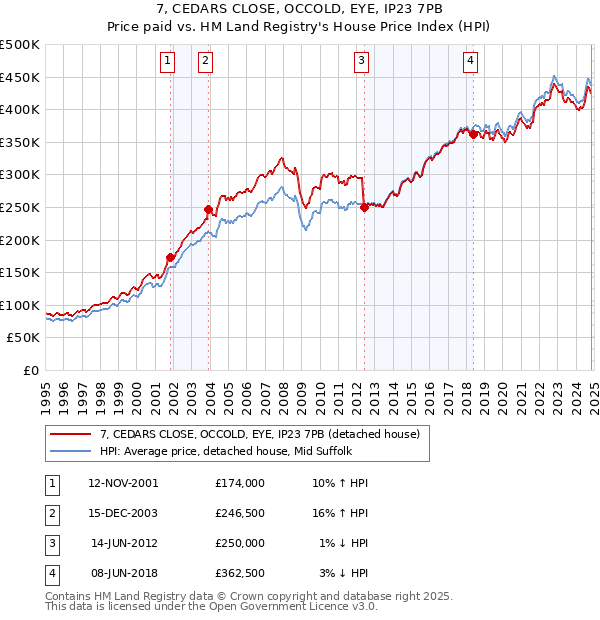 7, CEDARS CLOSE, OCCOLD, EYE, IP23 7PB: Price paid vs HM Land Registry's House Price Index