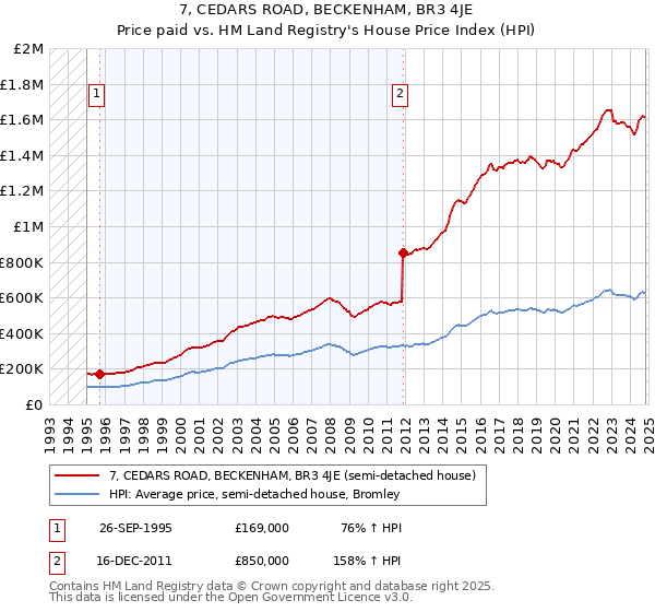 7, CEDARS ROAD, BECKENHAM, BR3 4JE: Price paid vs HM Land Registry's House Price Index