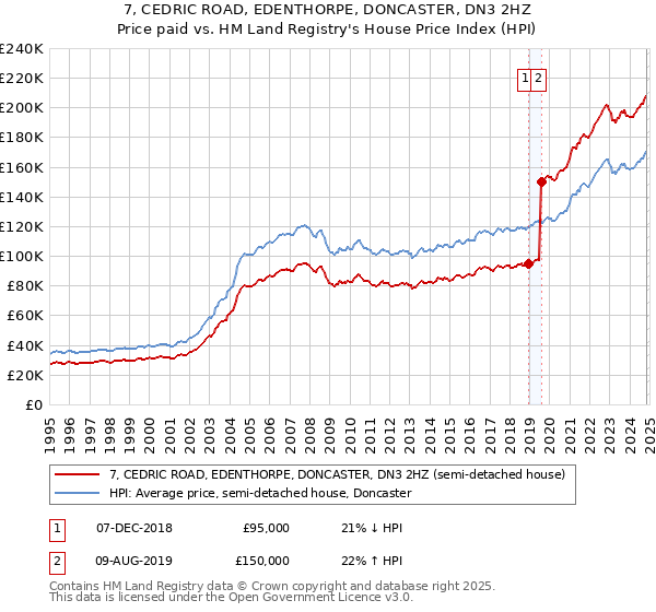 7, CEDRIC ROAD, EDENTHORPE, DONCASTER, DN3 2HZ: Price paid vs HM Land Registry's House Price Index