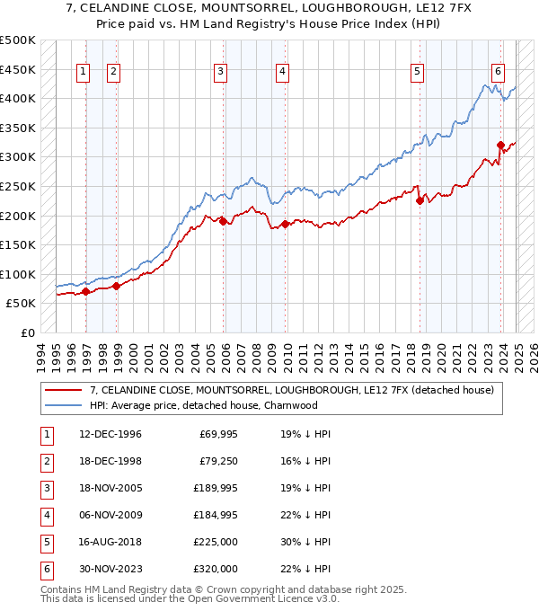 7, CELANDINE CLOSE, MOUNTSORREL, LOUGHBOROUGH, LE12 7FX: Price paid vs HM Land Registry's House Price Index