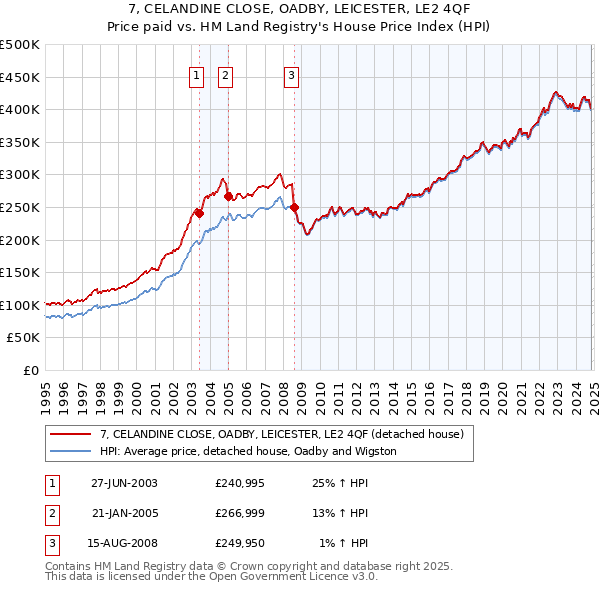 7, CELANDINE CLOSE, OADBY, LEICESTER, LE2 4QF: Price paid vs HM Land Registry's House Price Index