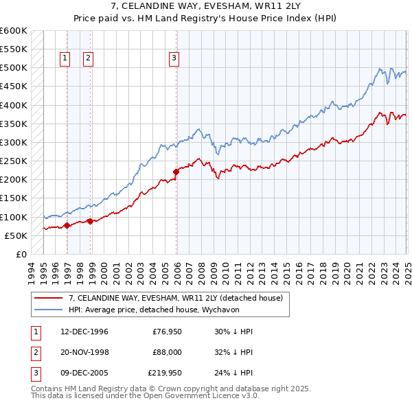 7, CELANDINE WAY, EVESHAM, WR11 2LY: Price paid vs HM Land Registry's House Price Index