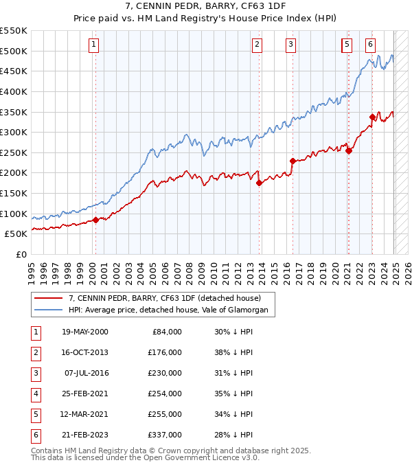 7, CENNIN PEDR, BARRY, CF63 1DF: Price paid vs HM Land Registry's House Price Index