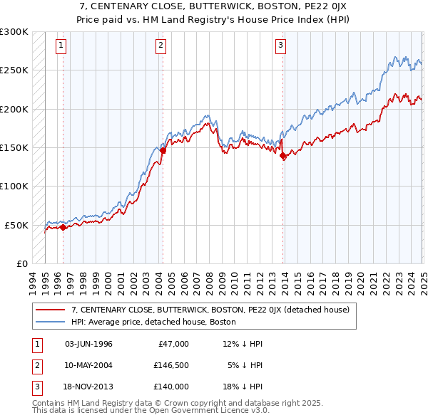 7, CENTENARY CLOSE, BUTTERWICK, BOSTON, PE22 0JX: Price paid vs HM Land Registry's House Price Index