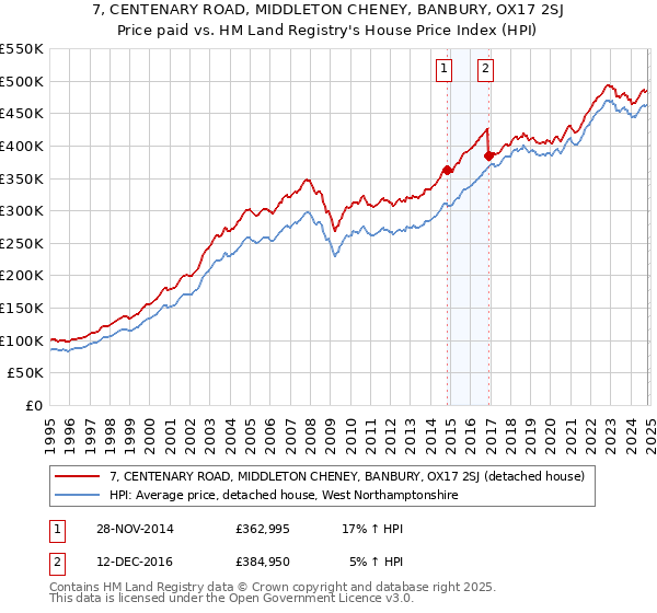 7, CENTENARY ROAD, MIDDLETON CHENEY, BANBURY, OX17 2SJ: Price paid vs HM Land Registry's House Price Index