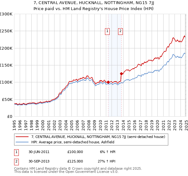 7, CENTRAL AVENUE, HUCKNALL, NOTTINGHAM, NG15 7JJ: Price paid vs HM Land Registry's House Price Index