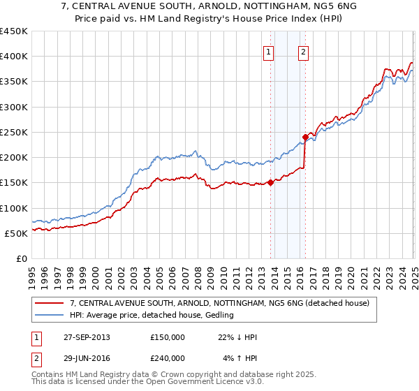 7, CENTRAL AVENUE SOUTH, ARNOLD, NOTTINGHAM, NG5 6NG: Price paid vs HM Land Registry's House Price Index