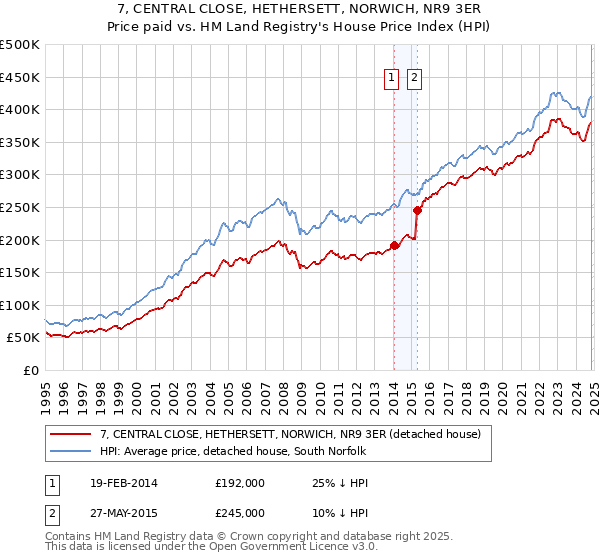 7, CENTRAL CLOSE, HETHERSETT, NORWICH, NR9 3ER: Price paid vs HM Land Registry's House Price Index