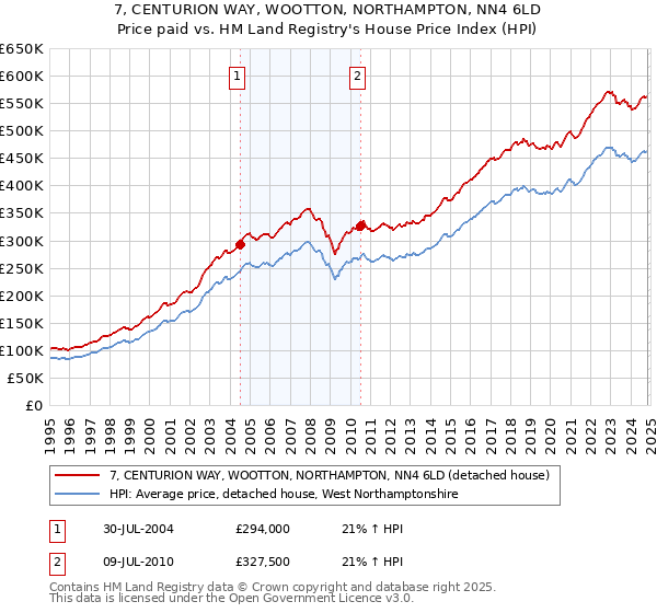 7, CENTURION WAY, WOOTTON, NORTHAMPTON, NN4 6LD: Price paid vs HM Land Registry's House Price Index