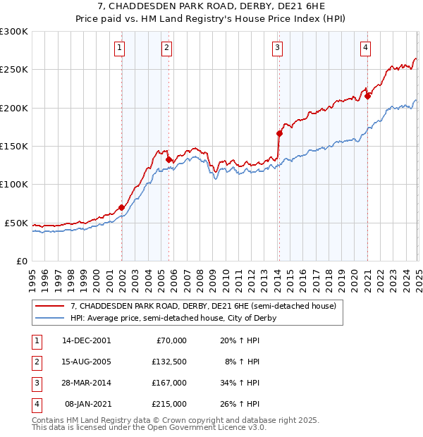 7, CHADDESDEN PARK ROAD, DERBY, DE21 6HE: Price paid vs HM Land Registry's House Price Index