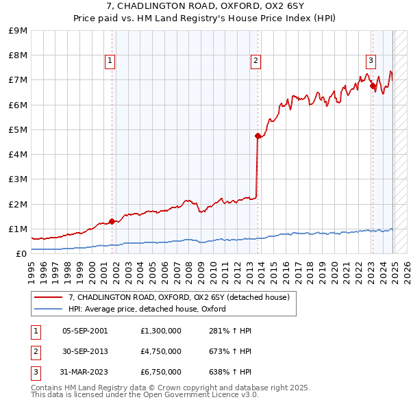 7, CHADLINGTON ROAD, OXFORD, OX2 6SY: Price paid vs HM Land Registry's House Price Index