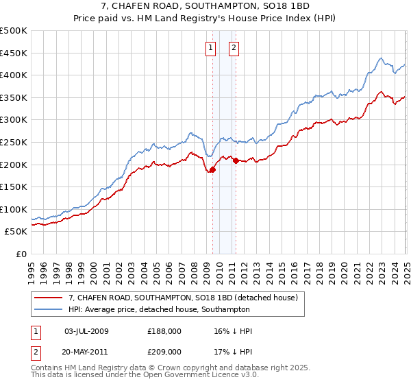 7, CHAFEN ROAD, SOUTHAMPTON, SO18 1BD: Price paid vs HM Land Registry's House Price Index