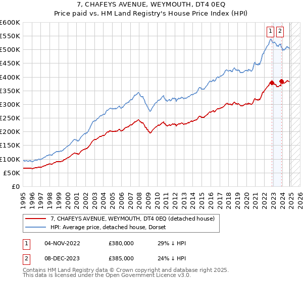 7, CHAFEYS AVENUE, WEYMOUTH, DT4 0EQ: Price paid vs HM Land Registry's House Price Index