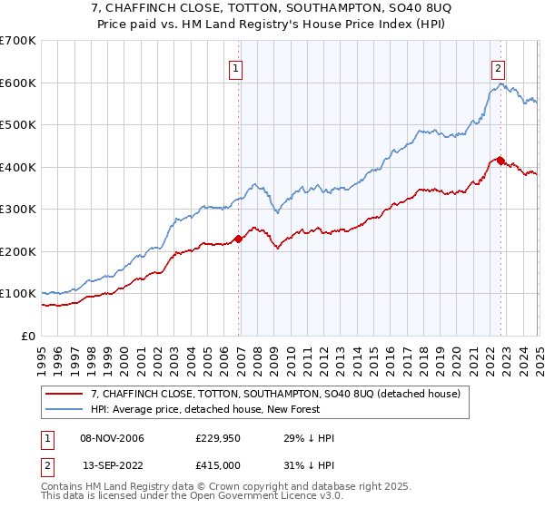 7, CHAFFINCH CLOSE, TOTTON, SOUTHAMPTON, SO40 8UQ: Price paid vs HM Land Registry's House Price Index