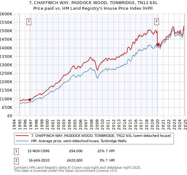 7, CHAFFINCH WAY, PADDOCK WOOD, TONBRIDGE, TN12 6XL: Price paid vs HM Land Registry's House Price Index